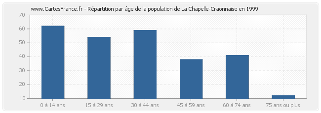 Répartition par âge de la population de La Chapelle-Craonnaise en 1999